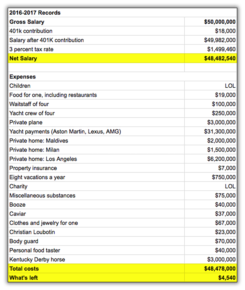 Illustration for article titled Making $50 Million A Year Can Still Feel Average